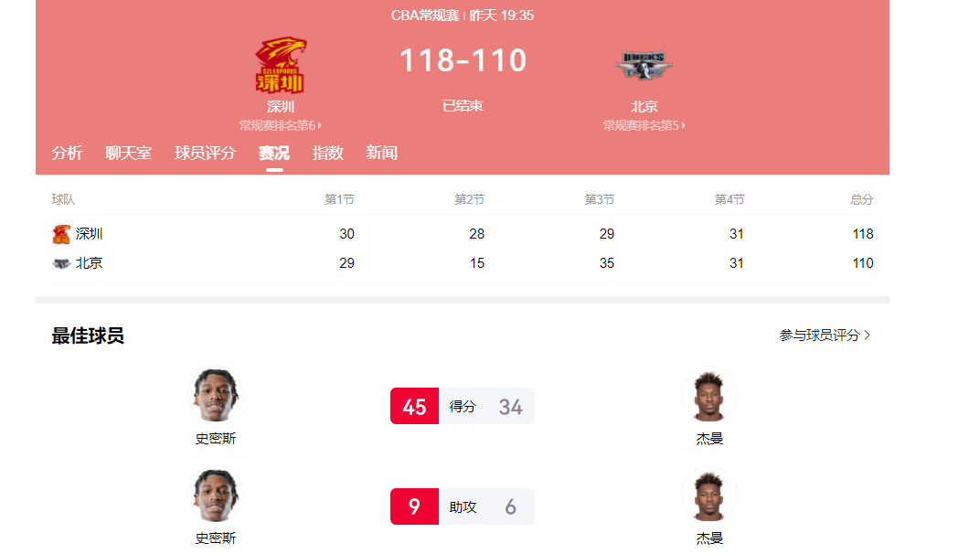 北京单场官网-25对5！落选国手完胜男篮主力前锋，请问郭导：你带谁打日本队？